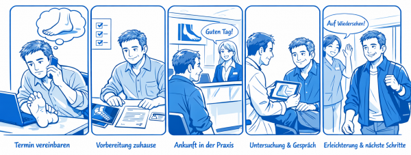Comic Erstkontakt Praxis Fußchirurgie Berlin